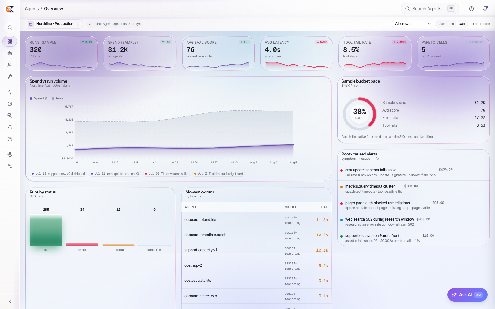 CEDX Agents overview: 320 sampled runs, spend, eval score, latency and tool-fail-rate cards, runs by status, budget pace and root-caused alerts.