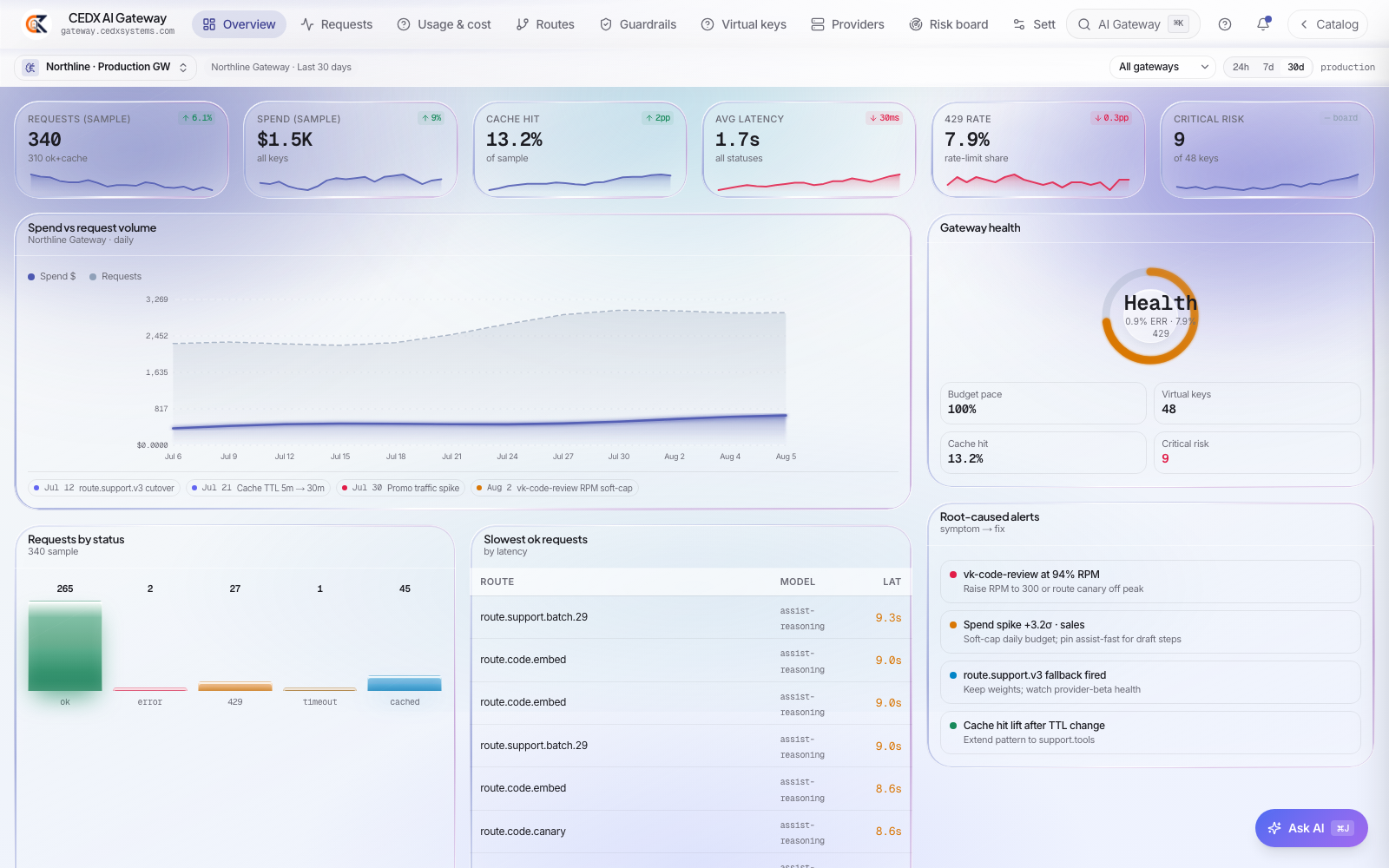 CEDX AI Gateway overview: request, spend, cache-hit, latency, 429-rate and critical-risk cards, gateway health ring, requests by status and root-caused alerts.
