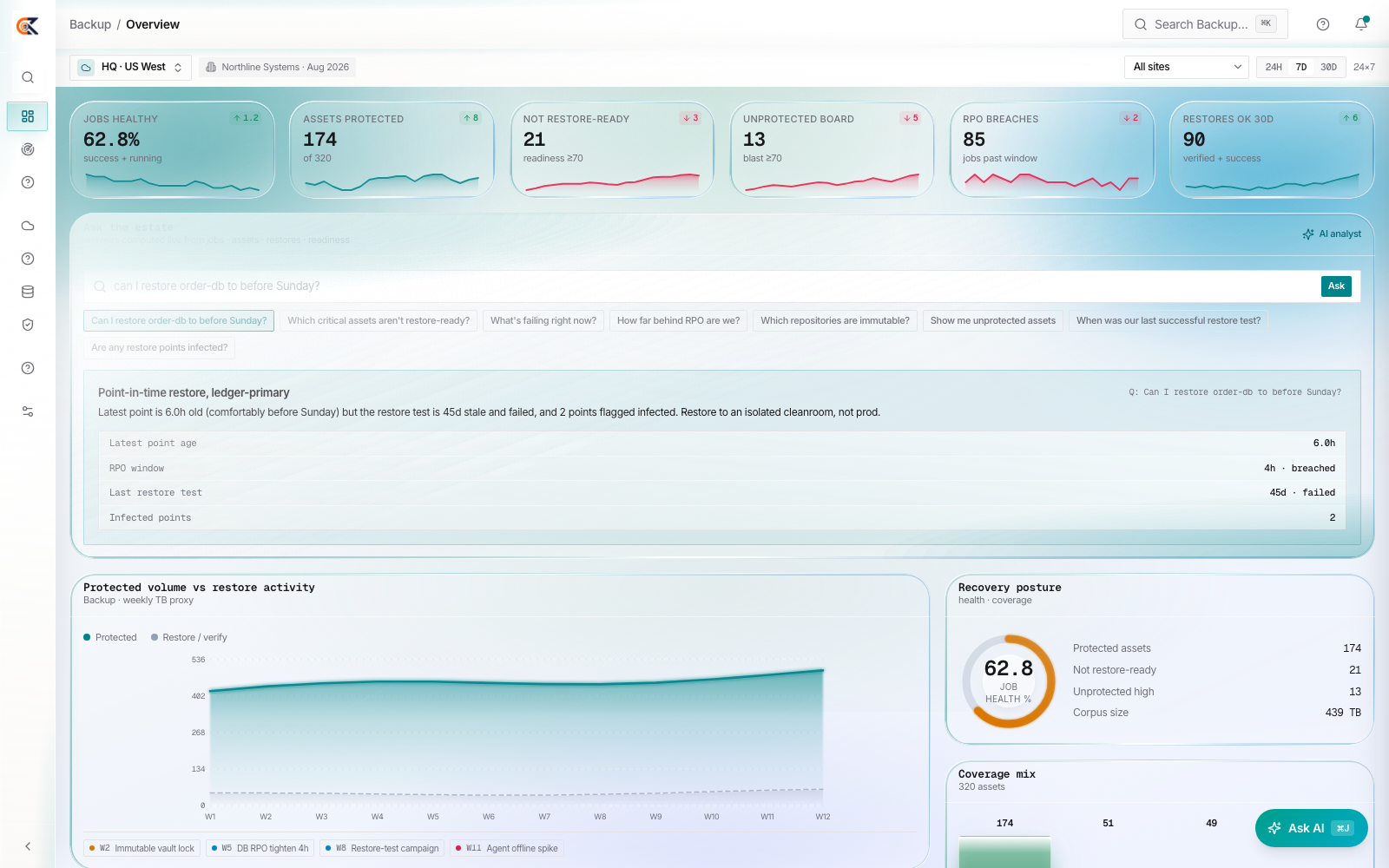 CEDX Backup overview: job health, assets protected, not restore-ready, unprotected board, RPO breaches and restores verified.