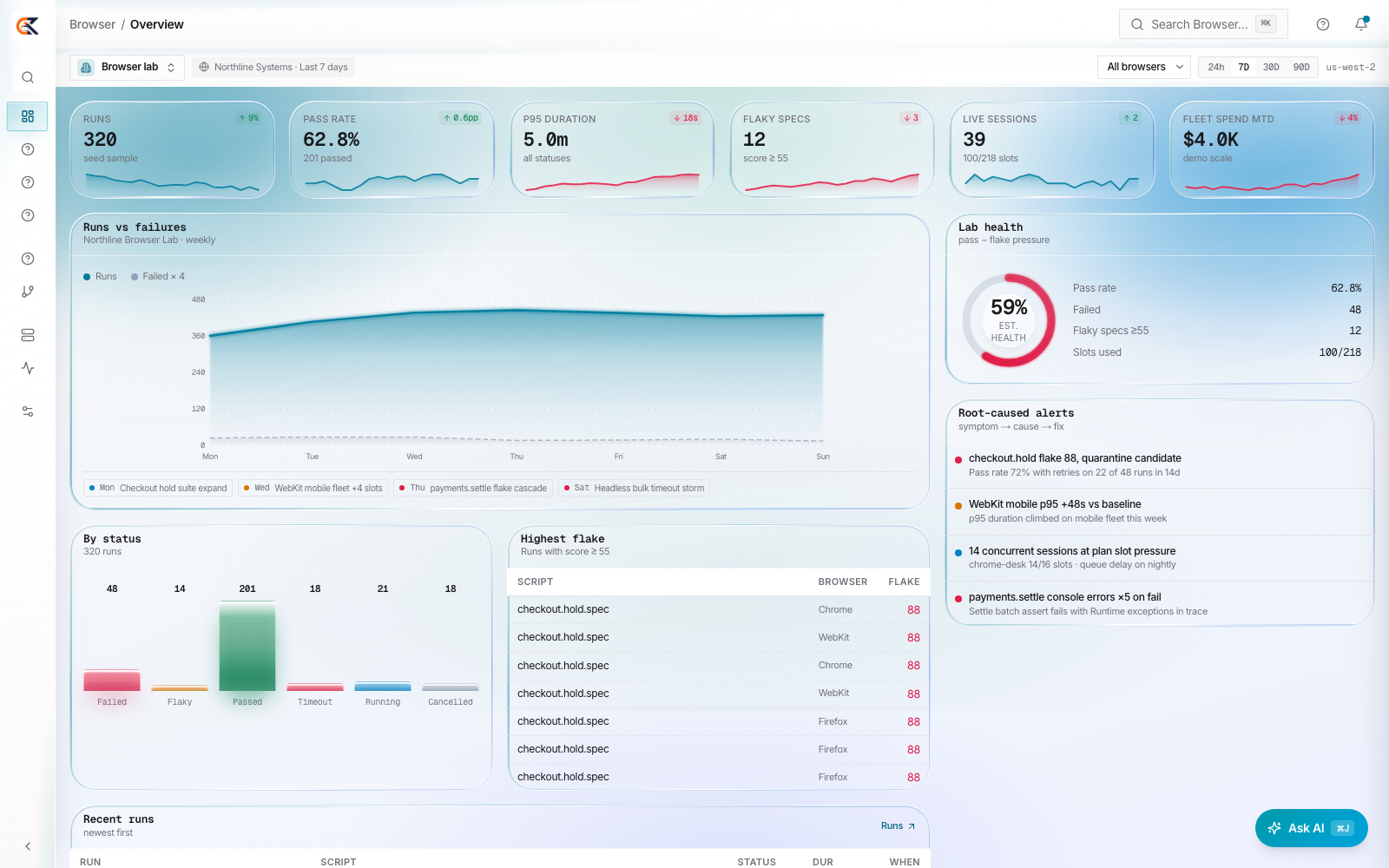 CEDX Browser lab overview: runs, pass rate, p95 duration, flaky specs, live sessions and fleet spend.