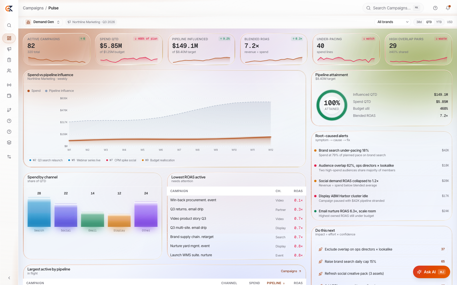 CEDX Campaigns Pulse: 82 active campaigns, $5.85M of $12.5M spent QTD, $149.1M pipeline influenced, blended ROAS 7.2x, root-caused alerts and a do-this-next queue.