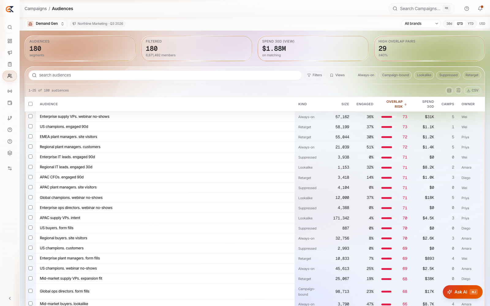 180 audiences with overlap priced in