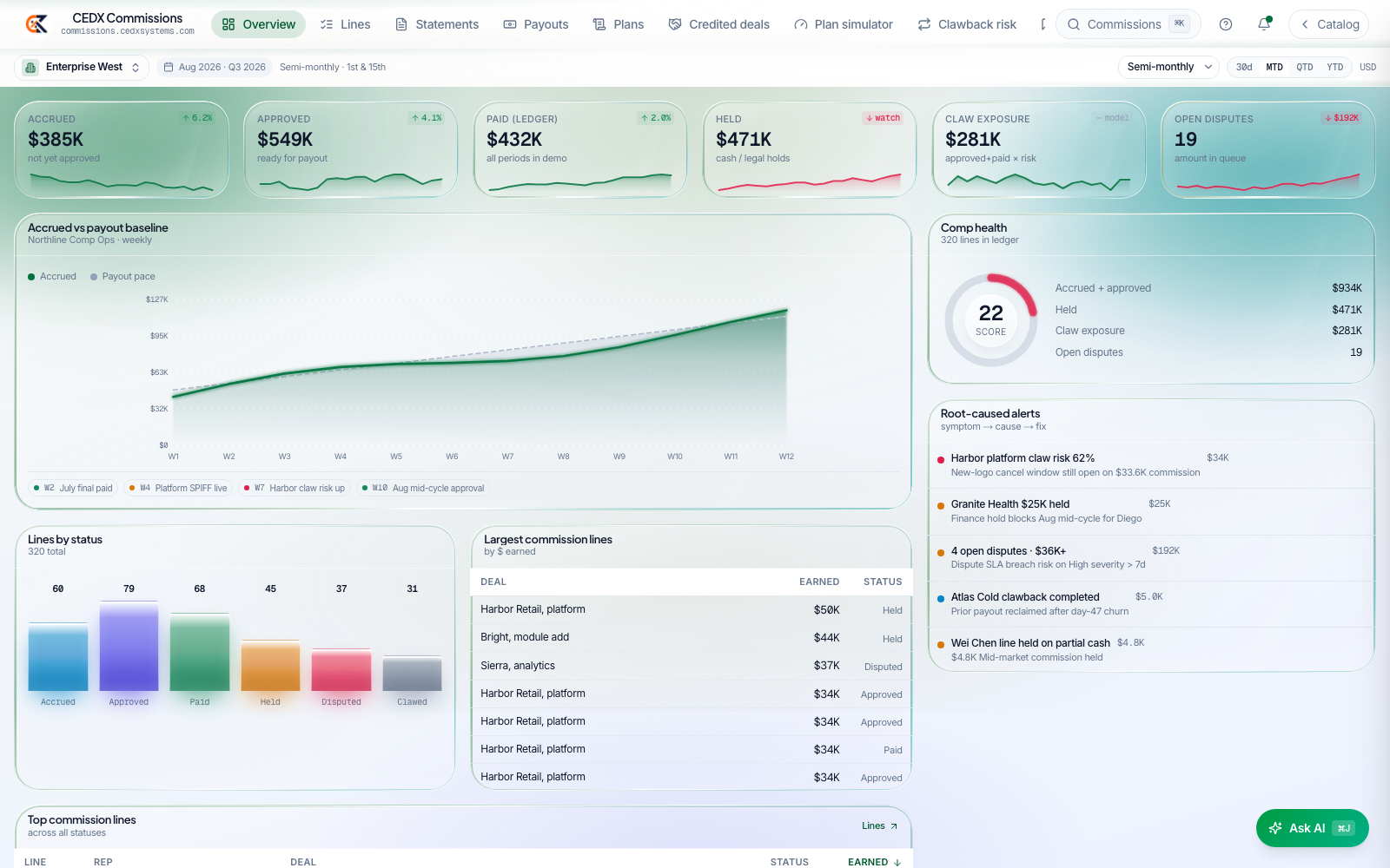 CEDX Commissions overview: accrued, approved, paid, held, claw-exposure and open-dispute cards, accrued-versus-payout chart, lines by status and root-caused alerts.