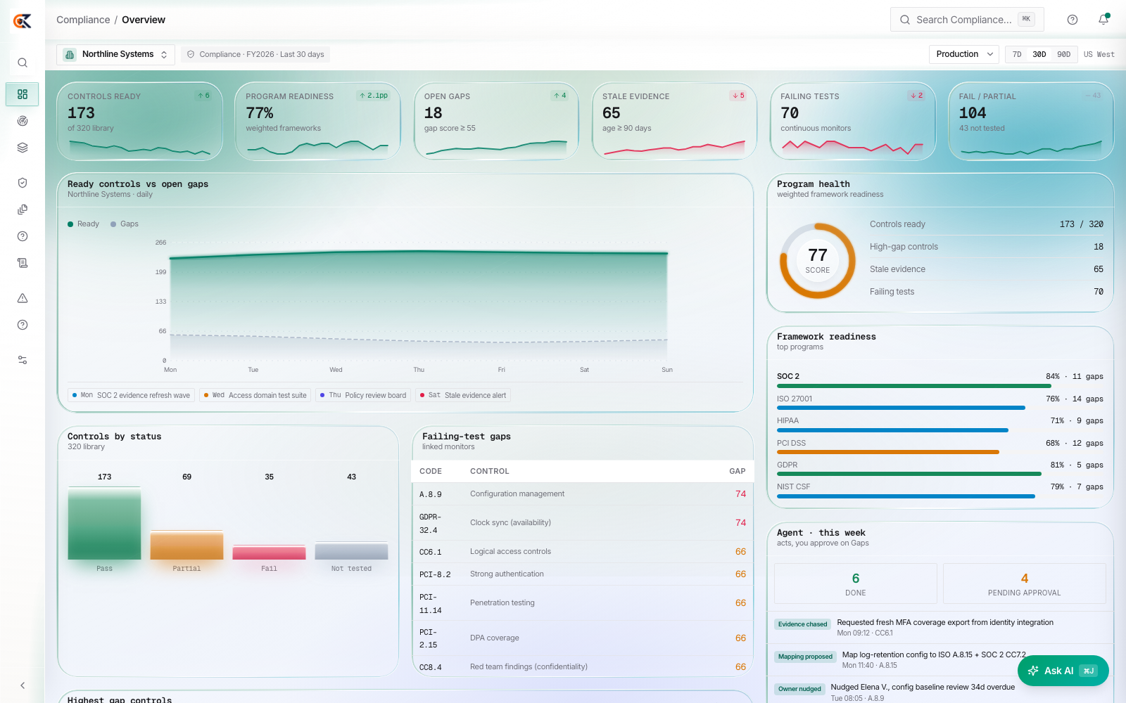 CEDX Compliance overview: controls ready, program readiness, open gaps, stale evidence, failing tests and framework readiness bars.