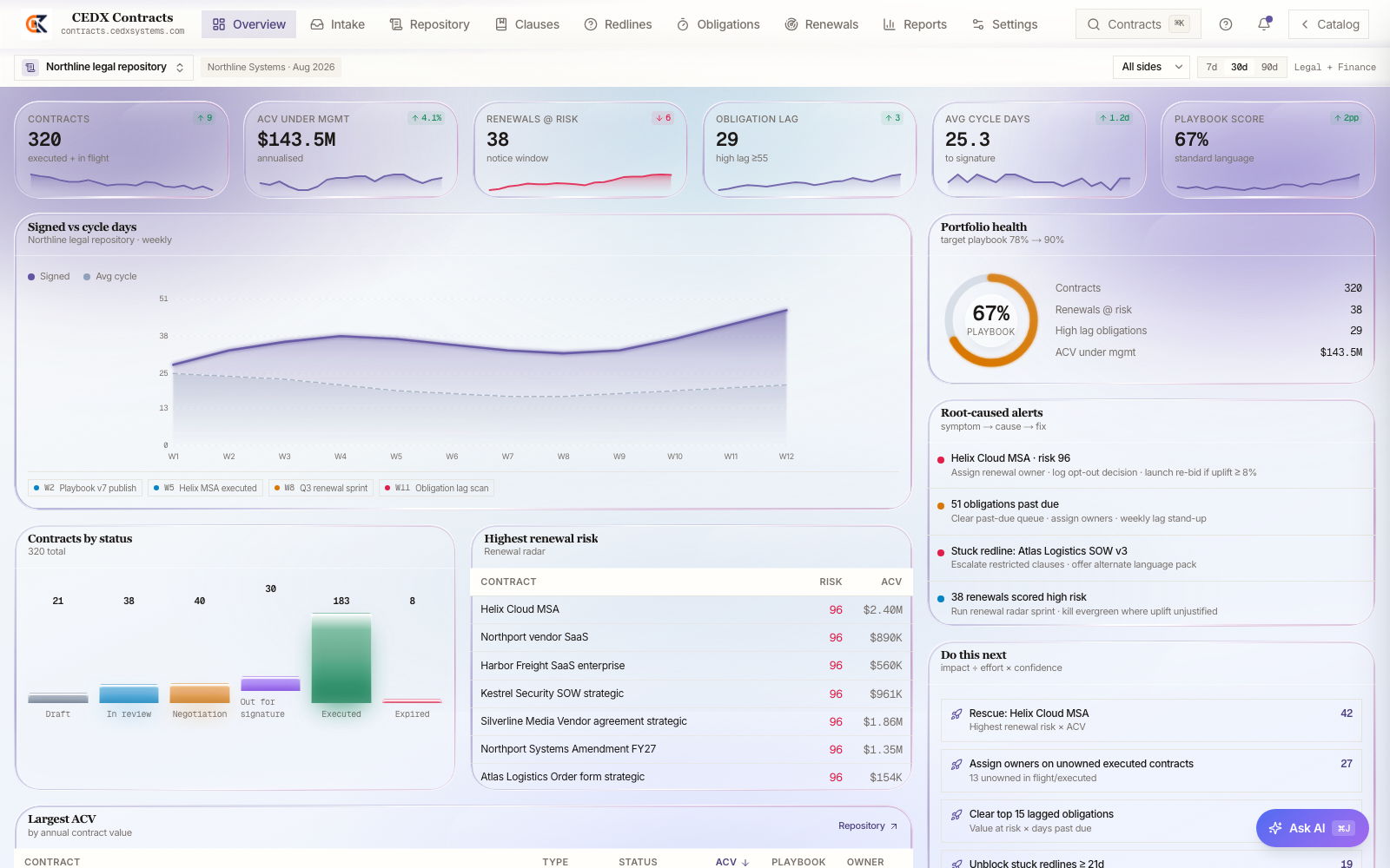 CEDX Contracts overview: contracts, ACV under management, renewals at risk, obligation lag, cycle days and playbook score cards, signed versus cycle chart and root-caused alerts.