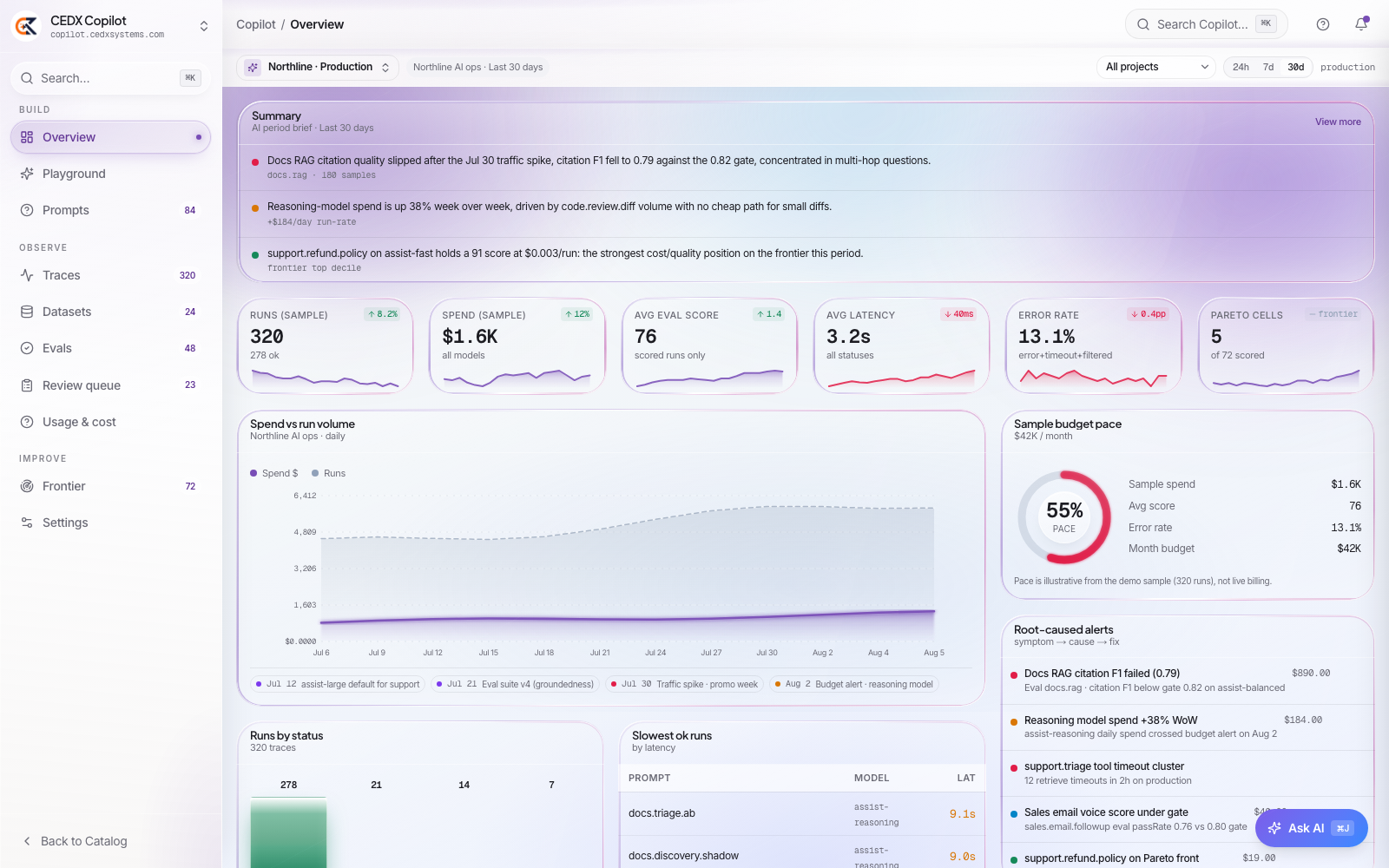 CEDX Copilot overview: AI period brief, runs, spend, eval score, latency and error-rate cards, a spend-versus-volume chart, budget pace and root-caused alerts.