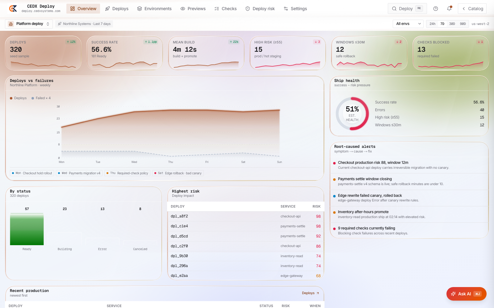 CEDX Deploy overview: deploys, success rate, mean build, high-risk, rollback-window and blocked-checks cards, ship health ring, highest-risk board and root-caused alerts.