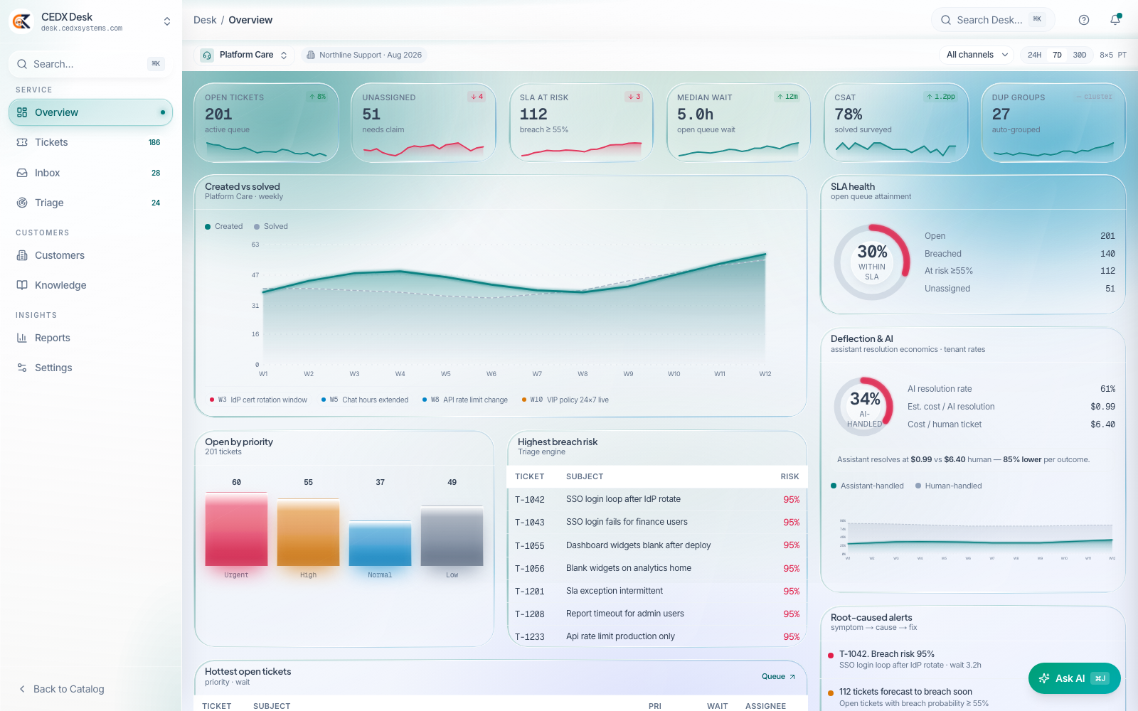 CEDX Desk overview: open tickets 201, unassigned 51, SLA at risk 112, median wait 5.0h, CSAT 78%, SLA health ring, deflection panel and breach-risk list.