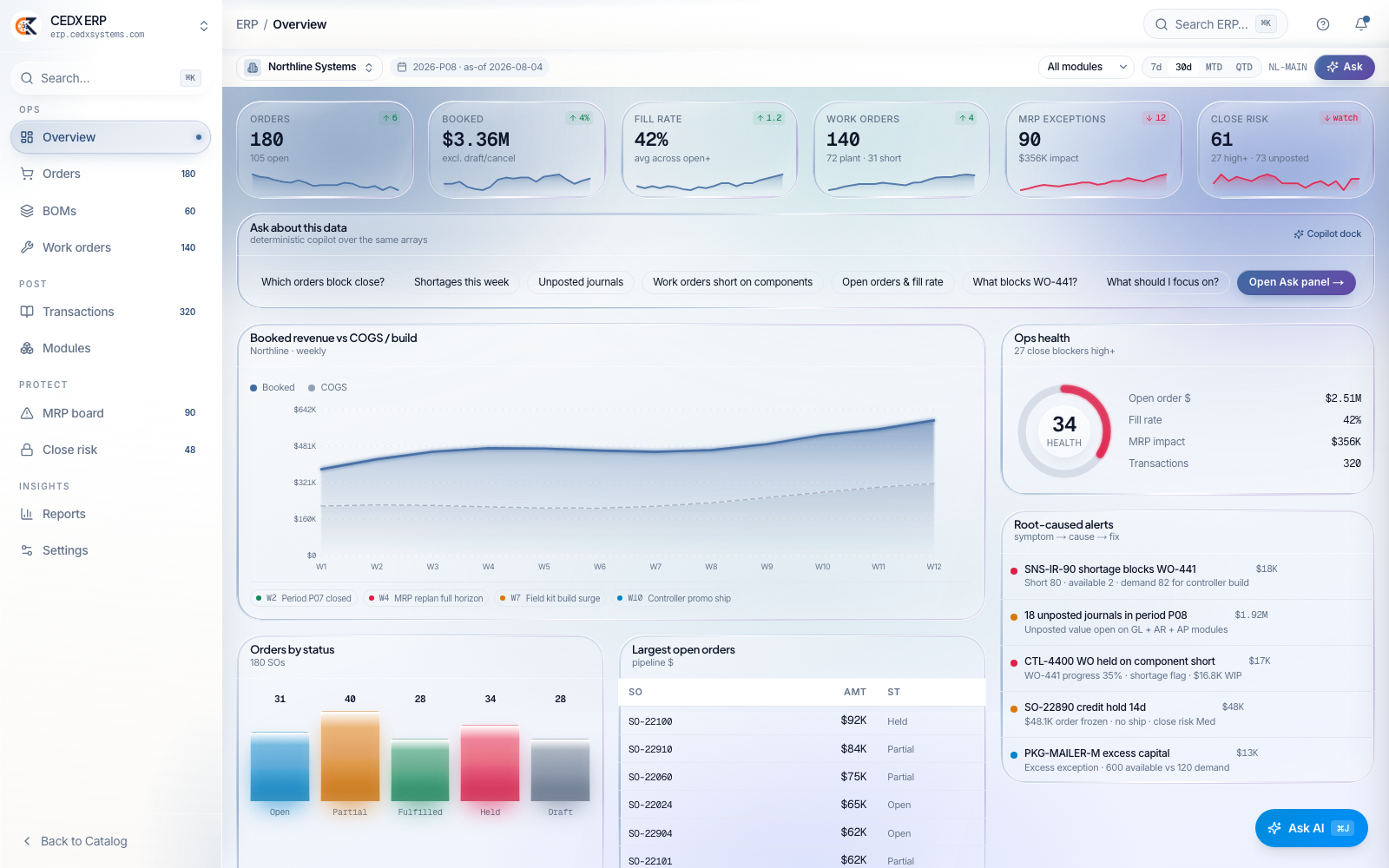 CEDX ERP overview: orders, booked revenue, fill rate, work orders, MRP exceptions and close-risk cards, an ops-health ring, root-caused alerts and the largest open orders.