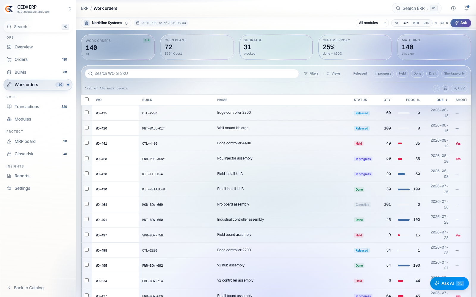 140 work orders, 31 flagged short before you ask