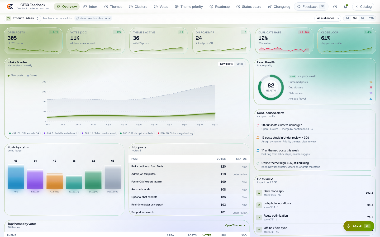 CEDX Feedback overview: 305 open posts, 11K votes, 36 active themes, 24 on roadmap, 12% duplicate rate, 61% close-the-loop, board health ring, posts by status and hot posts.