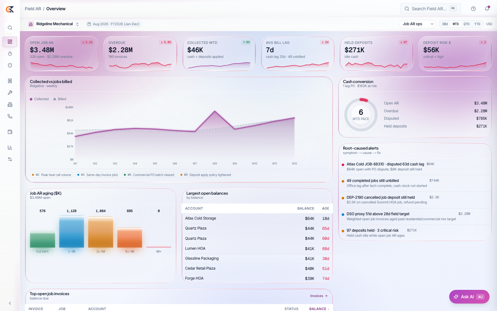 CEDX Field AR overview: $3.48M open job AR, $2.28M overdue, $46K collected month-to-date, 7-day bill lag against 25-day cash lag, $271K held deposits, aging buckets and root-caused alerts.