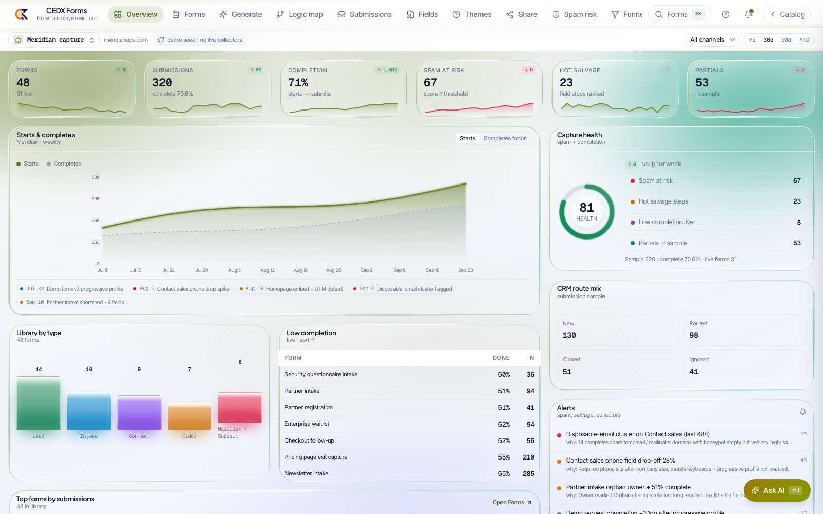 CEDX Forms overview: 48 forms, 320 submissions, 71% completion, 67 spam at risk, capture health 81, CRM route mix and root-caused alerts.