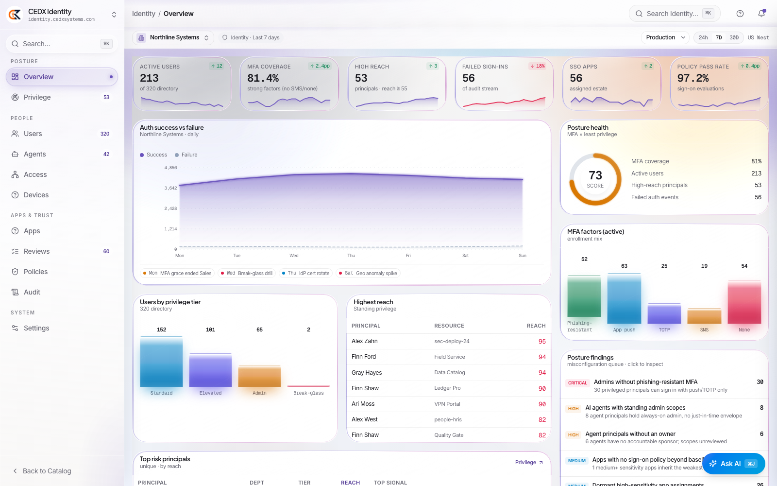 CEDX Identity overview: active users, MFA coverage, high-reach principals, failed sign-ins, SSO apps, policy pass rate, posture health score and root-caused posture findings.