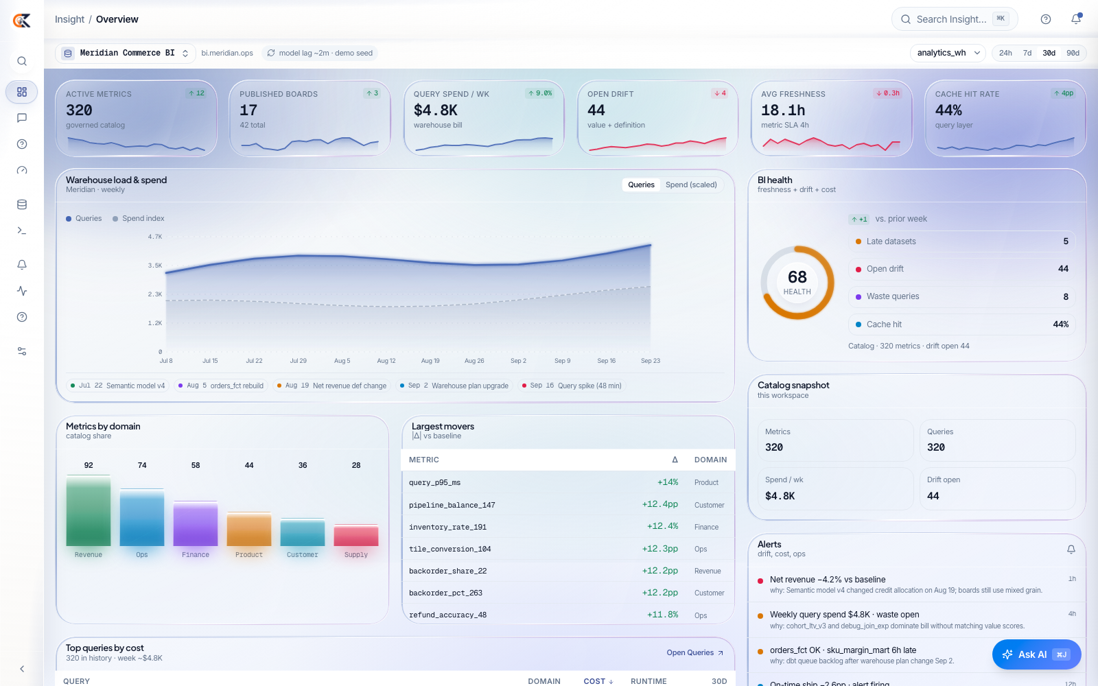 CEDX Insight overview: 320 active metrics, 17 published boards, weekly query spend, open drift, average freshness and cache hit rate cards, a warehouse load chart and root-caused alerts.