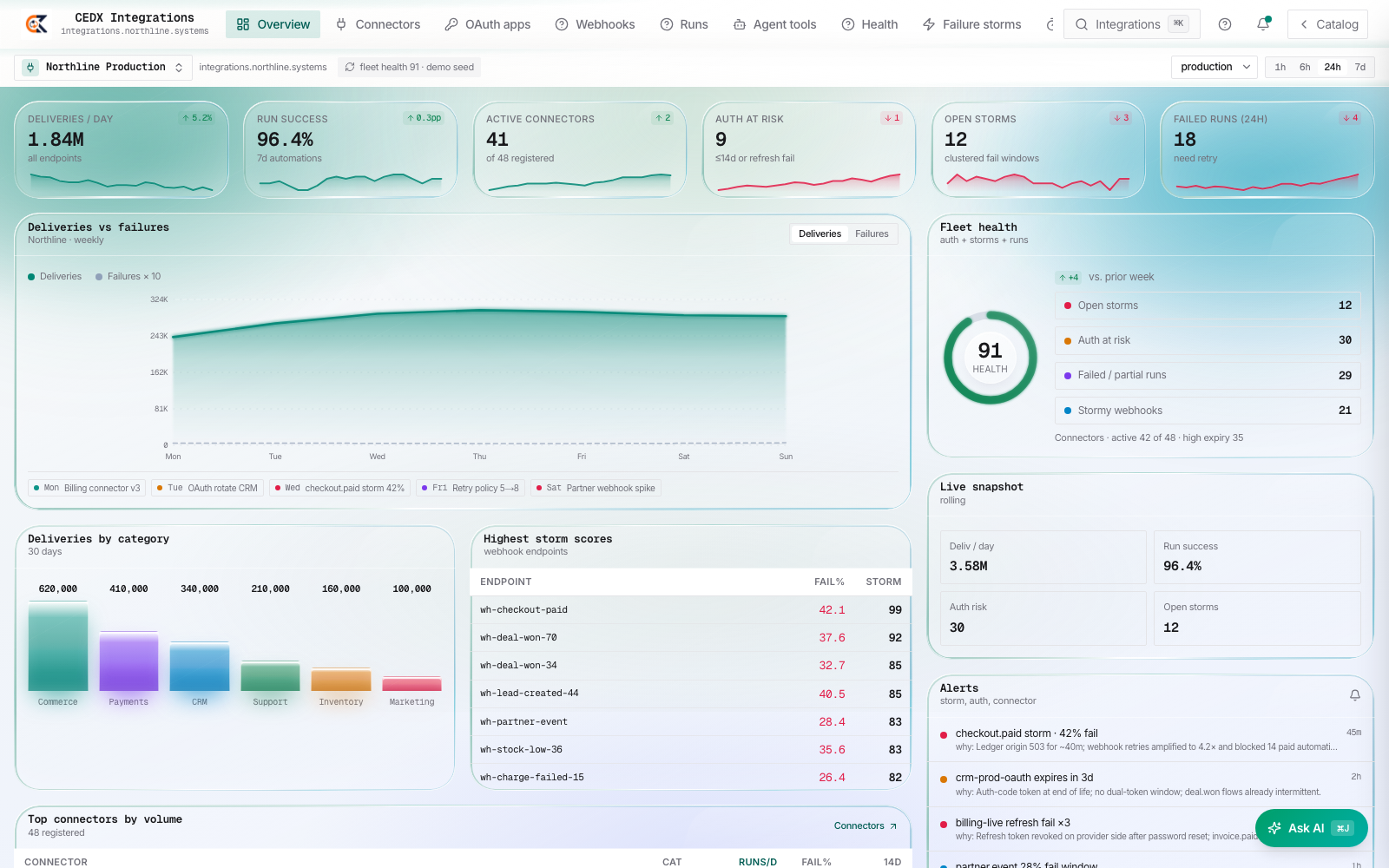 CEDX Integrations overview: deliveries, run success, active connectors, auth at risk, open storms and failed-runs cards, fleet health ring, storm scores and root-caused alerts.