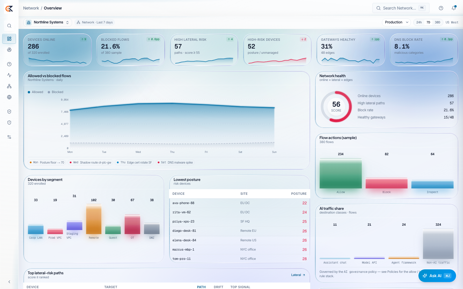 CEDX Network overview: devices online, blocked flows, high lateral risk, gateways healthy and DNS block rate.