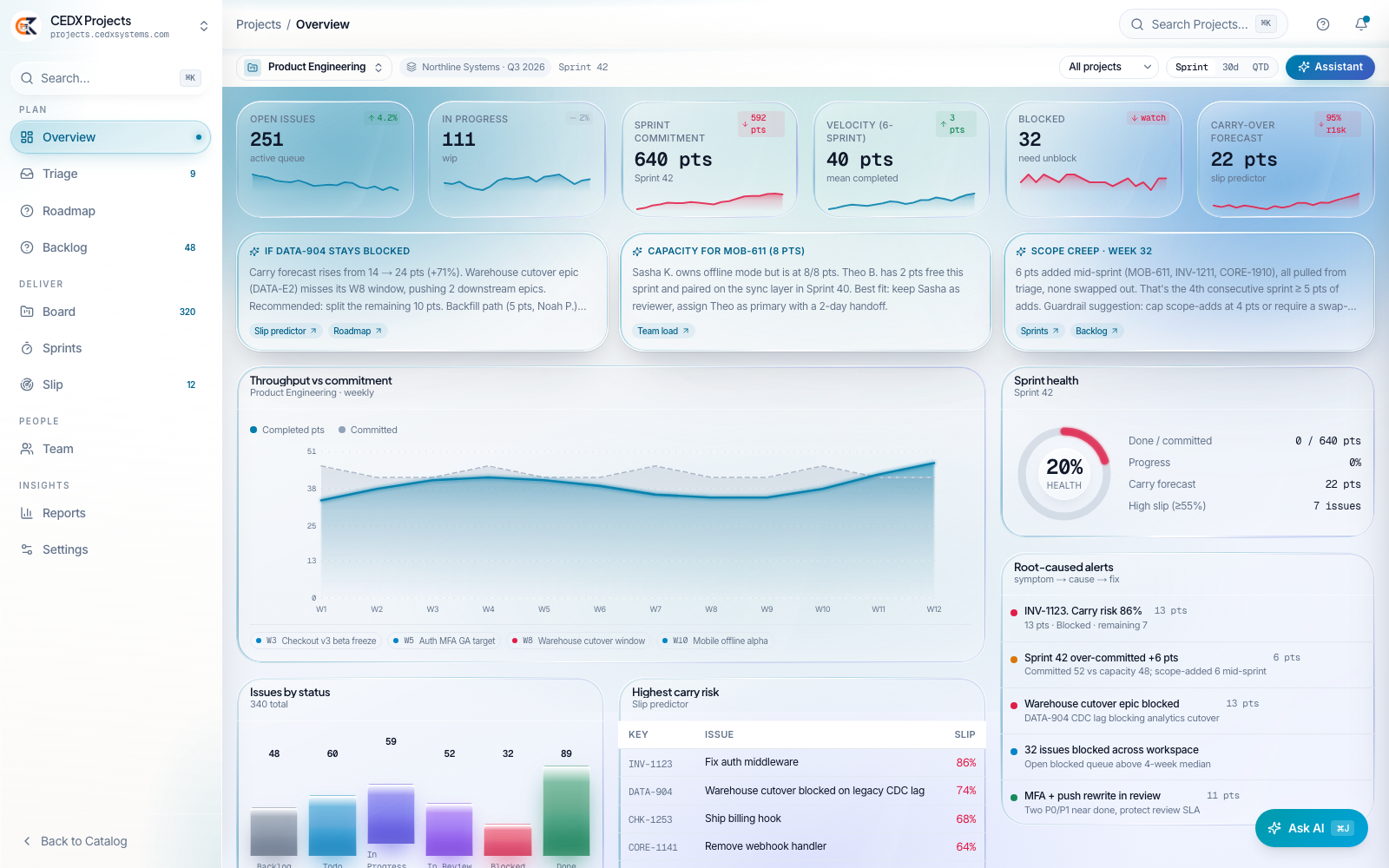 CEDX Projects overview: open issues, in progress, velocity, blocked and carry-over forecast cards, throughput-versus-commitment chart, sprint health ring, root-caused alerts and the highest-carry-risk table.