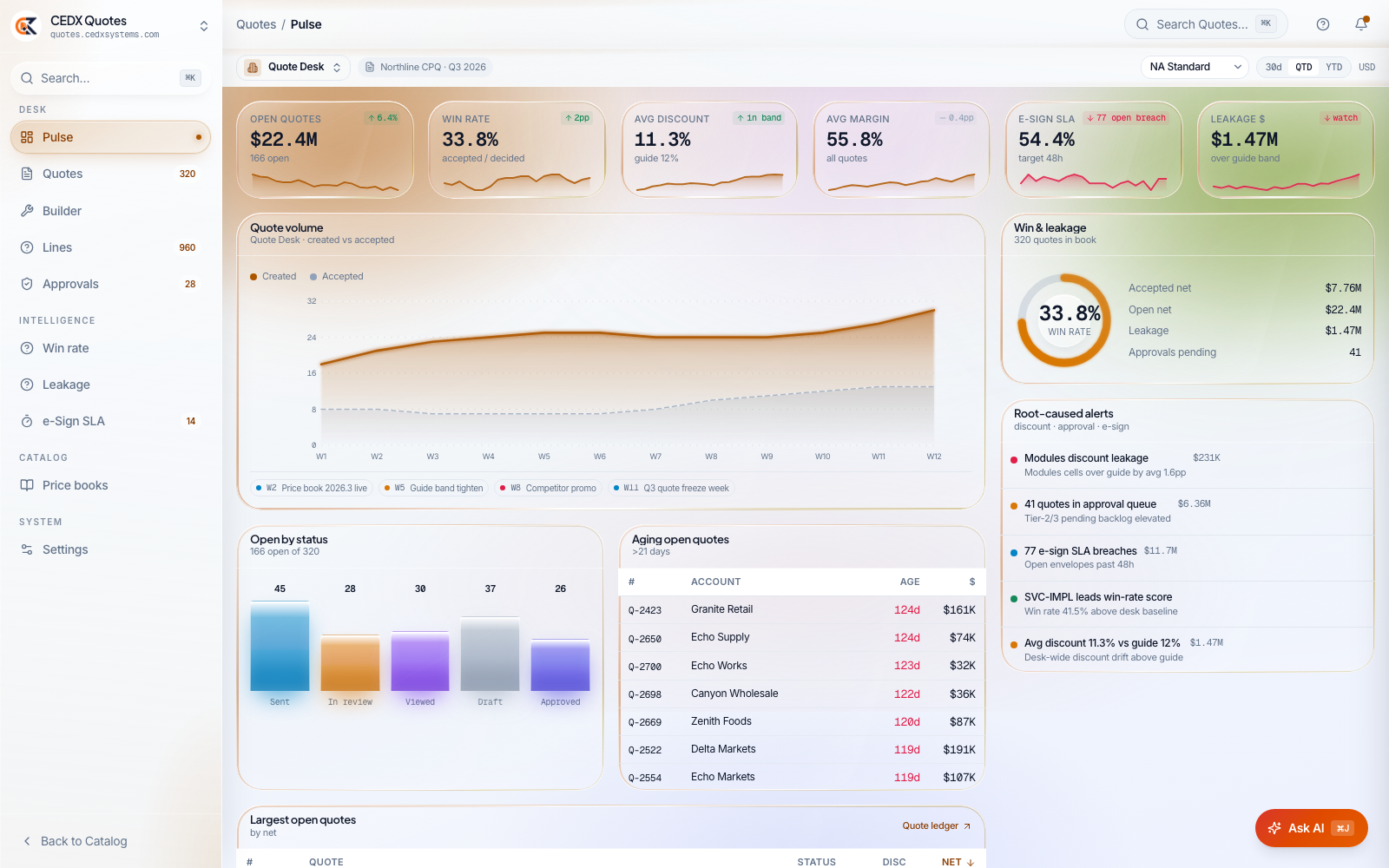 CEDX Quotes pulse: open quotes, win rate, average discount versus guide, average margin, e-sign SLA and leakage cards, quote volume chart and root-caused alerts.