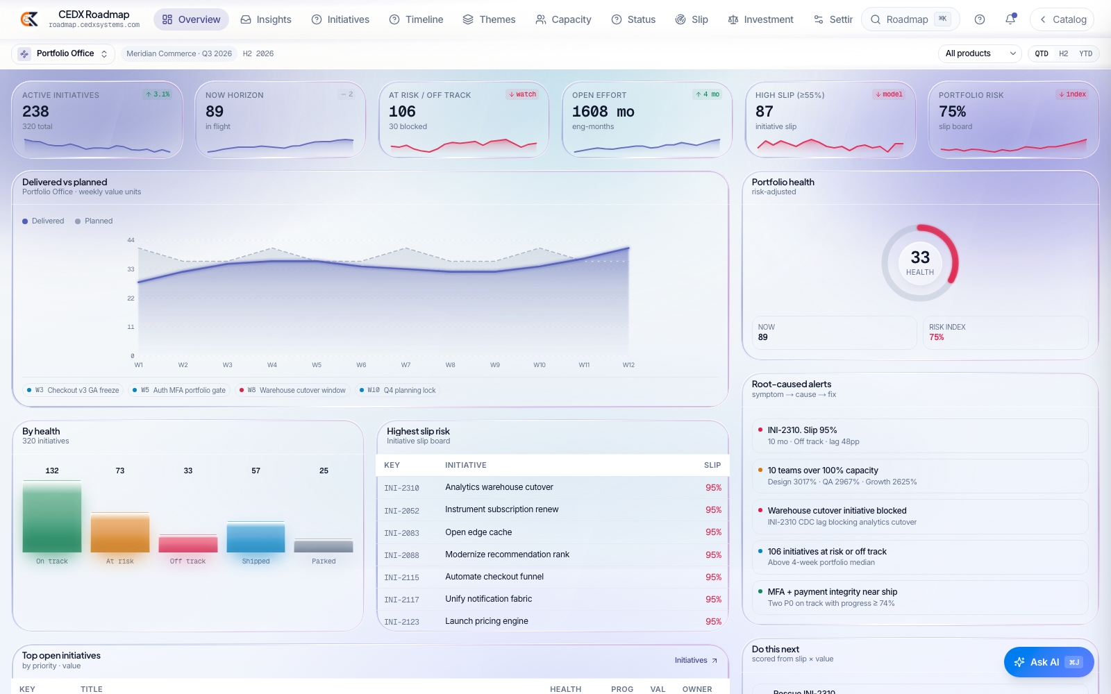 CEDX Roadmap overview: active initiatives, now horizon, at-risk, open effort, high-slip and portfolio-risk cards, delivered-versus-planned chart, portfolio health ring, by-health bars and the highest-slip-risk board.