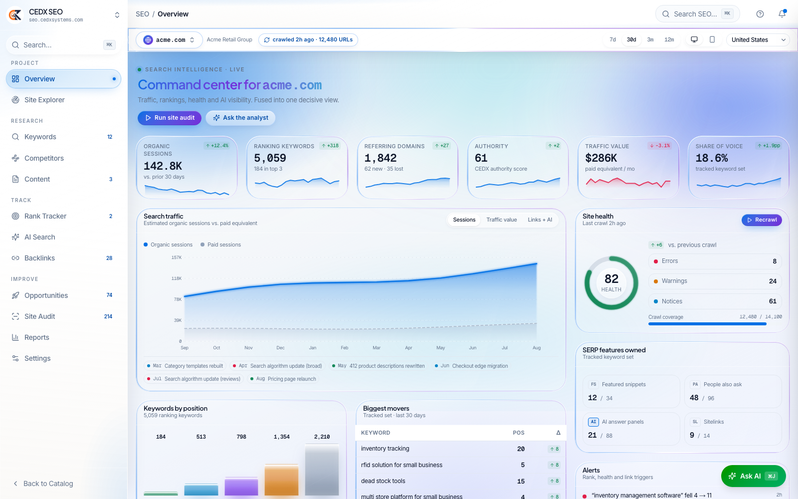 CEDX SEO overview: 142.8K organic sessions, 5,059 ranking keywords, 1,842 referring domains, site health 82, share of voice 18.6%, SERP features owned.