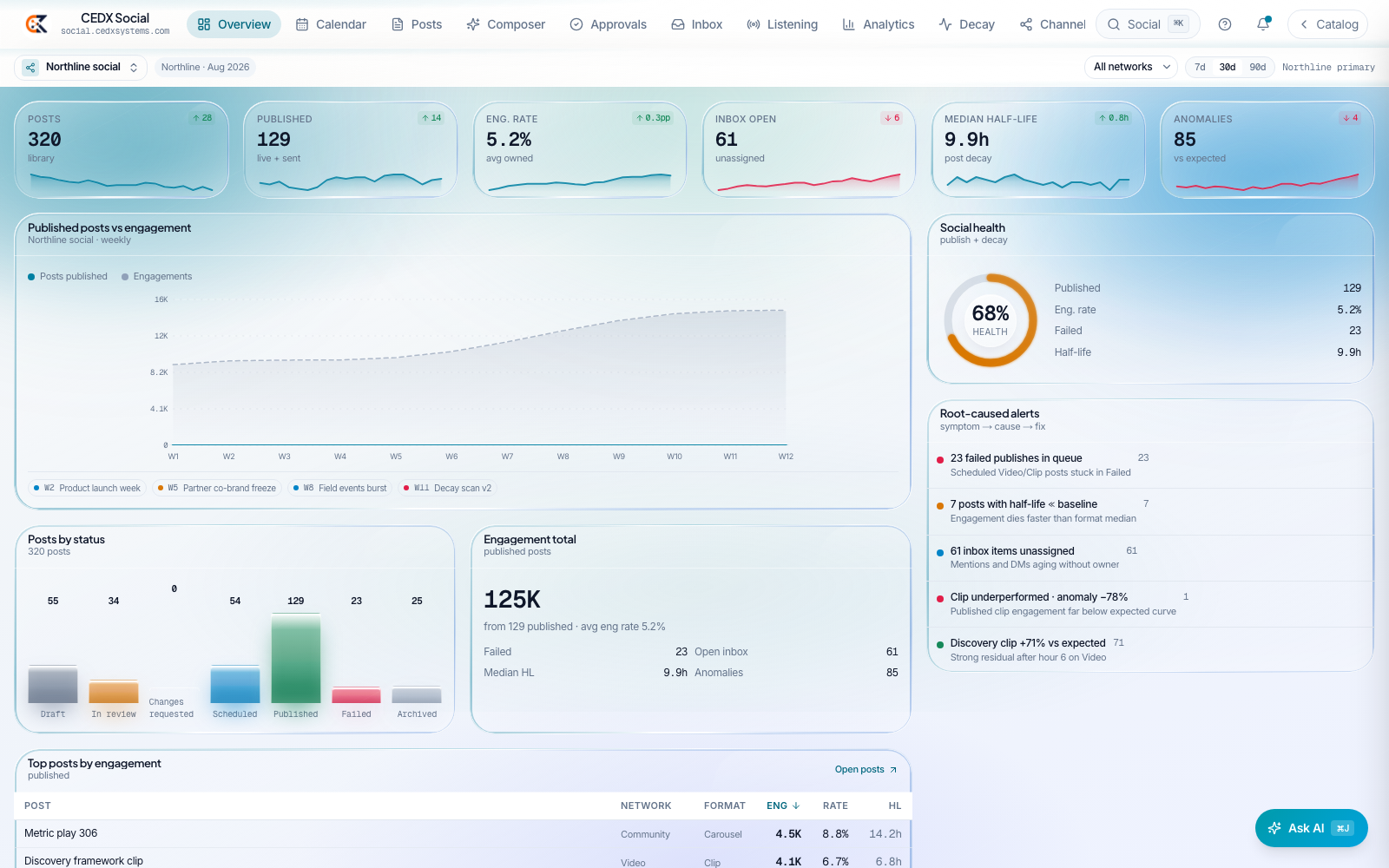 CEDX Social overview: 320 posts, 129 published, 5.2% engagement rate, 61 inbox open, 9.9h median half-life, root-caused alerts.
