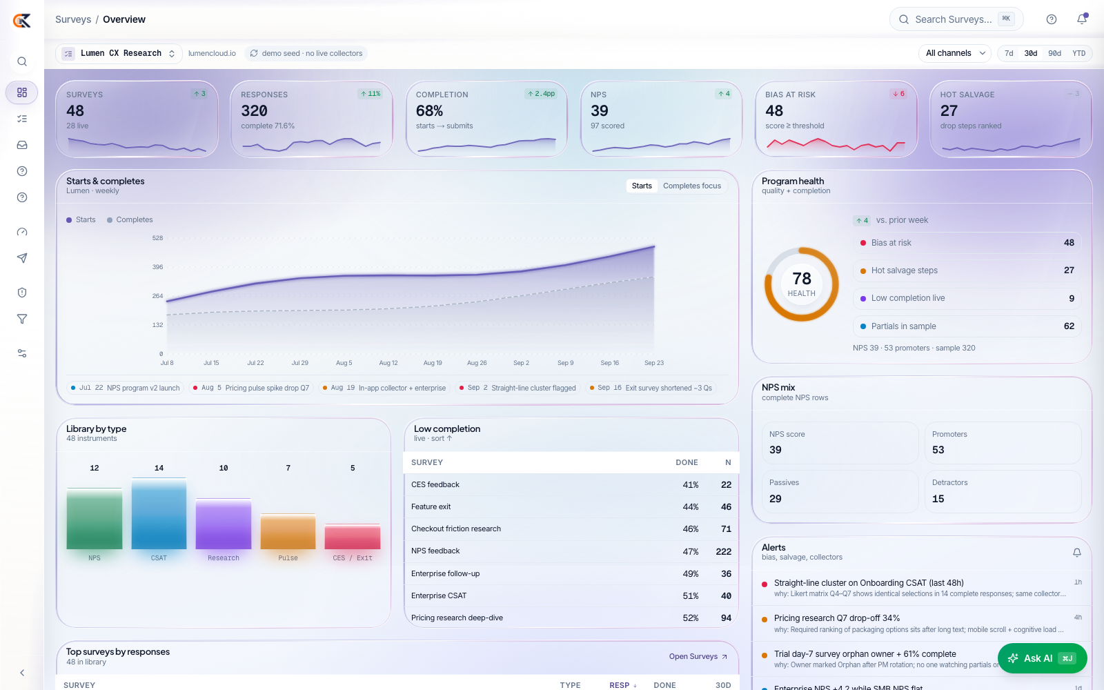 CEDX Surveys overview: 48 surveys, 320 responses, 68% completion, NPS 39, bias at risk 48, program health 78, NPS mix and alerts.