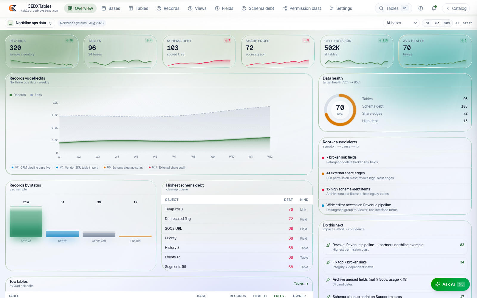 CEDX Tables overview: records, tables, schema debt, share edges, cell edits and health cards, records by status, highest schema debt queue and root-caused alerts.