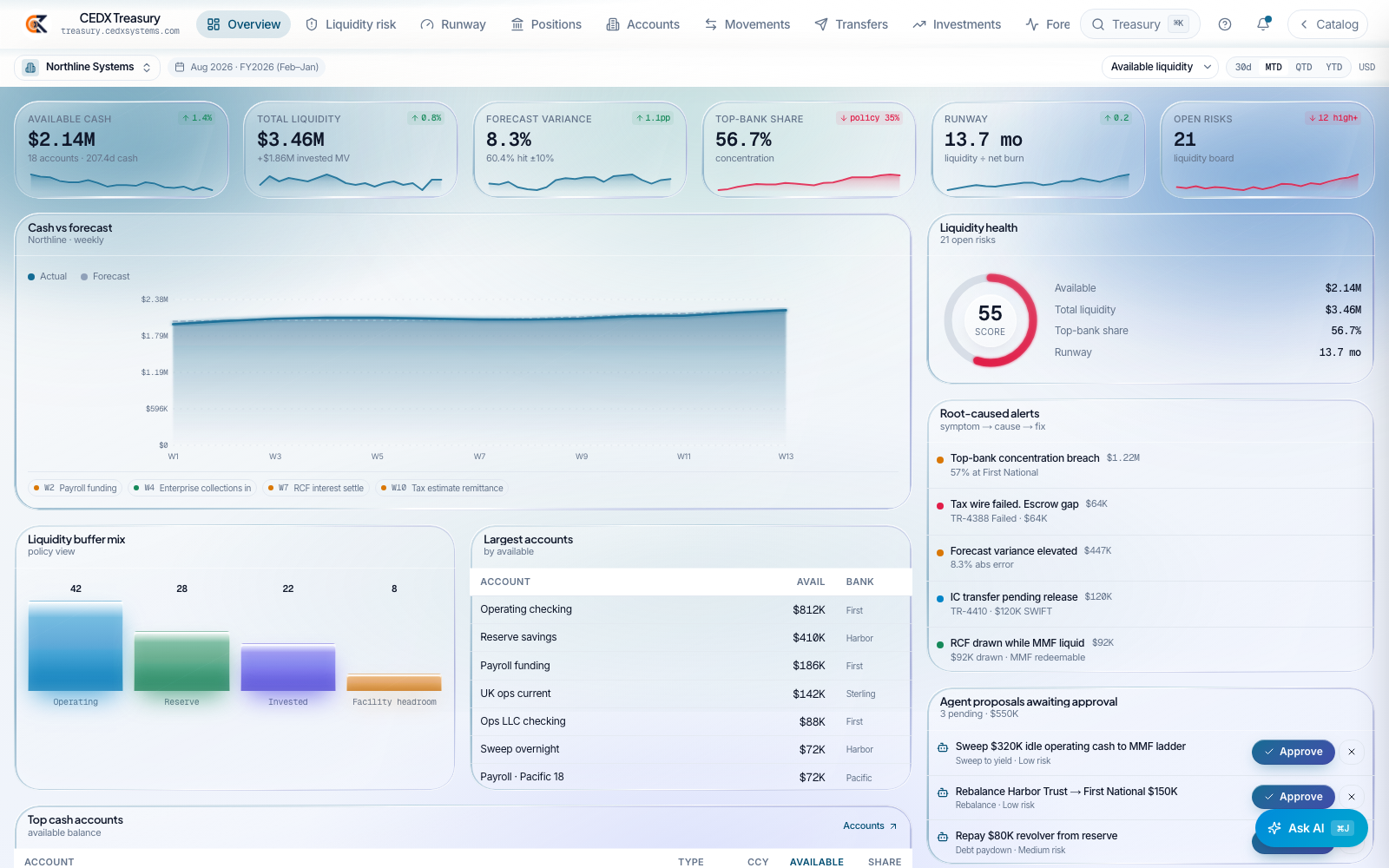 CEDX Treasury overview: available cash $2.14M across 18 accounts, total liquidity $3.46M, forecast variance 8.3%, top-bank share 56.7%, runway 13.7 months and 21 open risks.